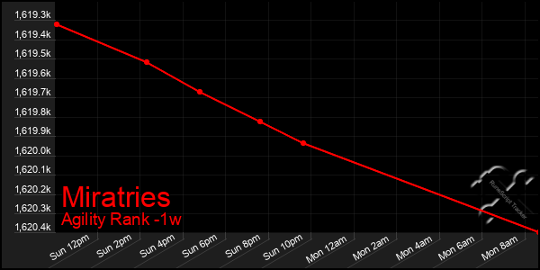 Last 7 Days Graph of Miratries