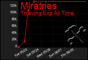 Total Graph of Miratries
