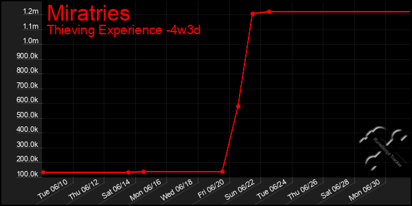 Last 31 Days Graph of Miratries