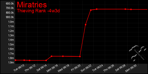 Last 31 Days Graph of Miratries