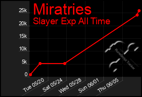 Total Graph of Miratries