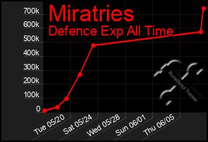 Total Graph of Miratries