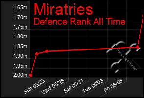 Total Graph of Miratries