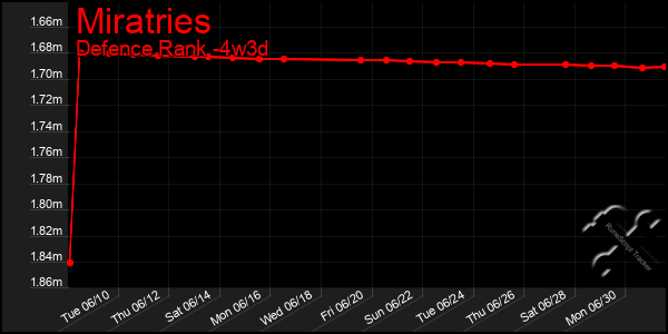 Last 31 Days Graph of Miratries