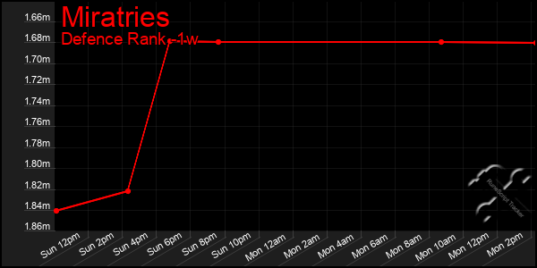 Last 7 Days Graph of Miratries