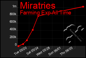 Total Graph of Miratries