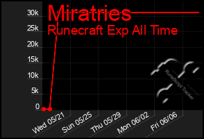 Total Graph of Miratries