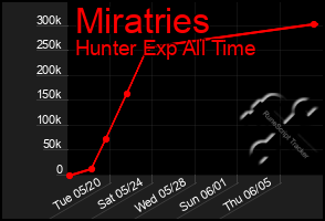 Total Graph of Miratries