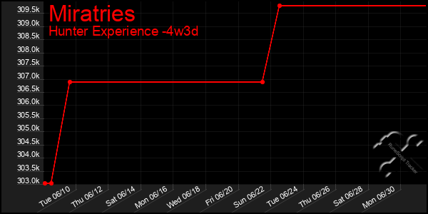 Last 31 Days Graph of Miratries