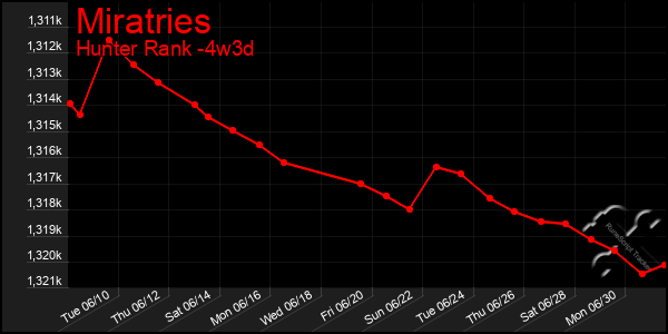 Last 31 Days Graph of Miratries