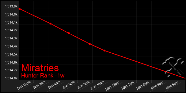 Last 7 Days Graph of Miratries