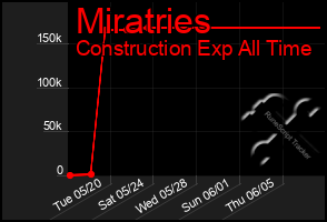 Total Graph of Miratries