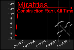 Total Graph of Miratries