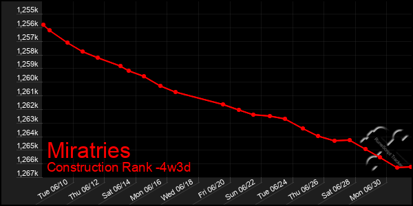 Last 31 Days Graph of Miratries