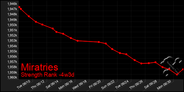 Last 31 Days Graph of Miratries