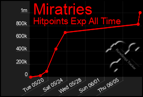 Total Graph of Miratries
