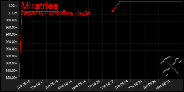 Last 31 Days Graph of Miratries