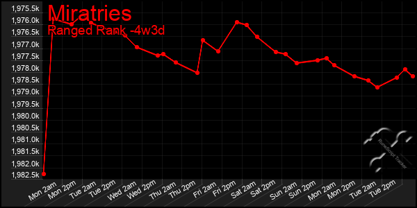 Last 31 Days Graph of Miratries
