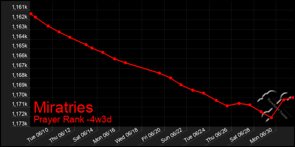 Last 31 Days Graph of Miratries