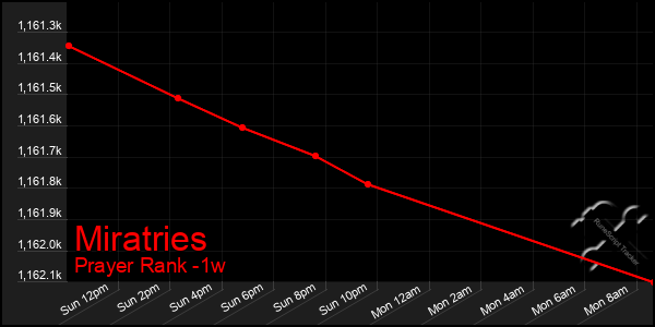 Last 7 Days Graph of Miratries