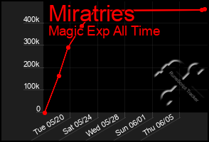Total Graph of Miratries
