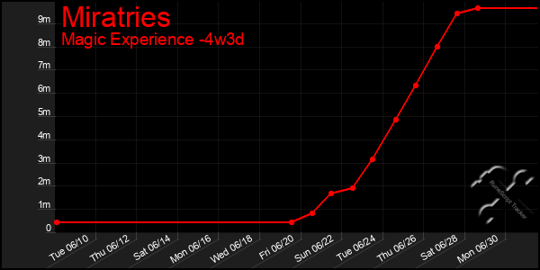 Last 31 Days Graph of Miratries