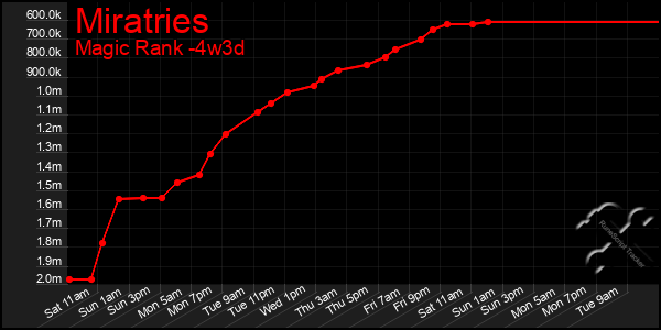 Last 31 Days Graph of Miratries