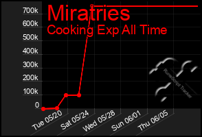 Total Graph of Miratries