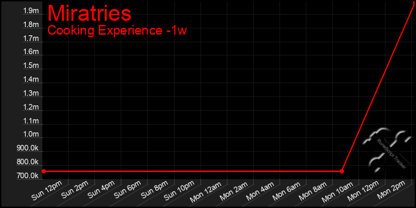 Last 7 Days Graph of Miratries