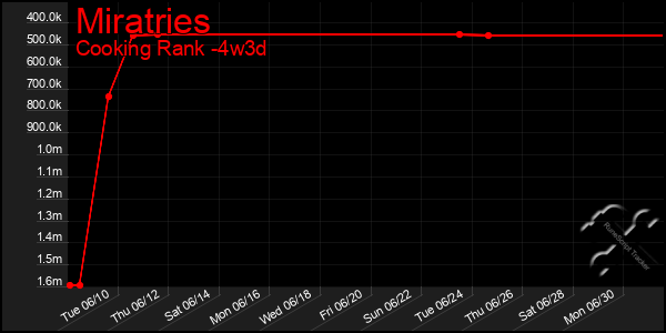 Last 31 Days Graph of Miratries