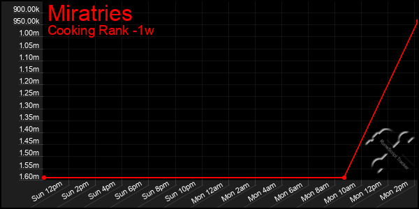 Last 7 Days Graph of Miratries