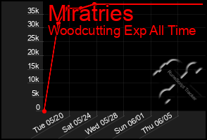 Total Graph of Miratries
