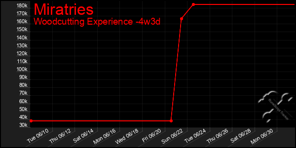 Last 31 Days Graph of Miratries