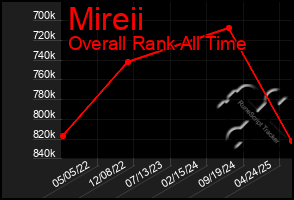 Total Graph of Mireii