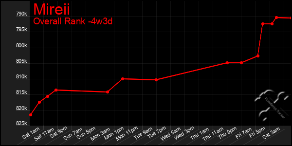 Last 31 Days Graph of Mireii