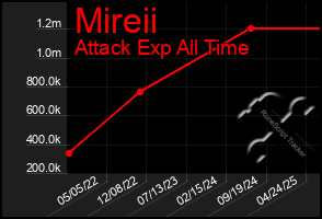 Total Graph of Mireii