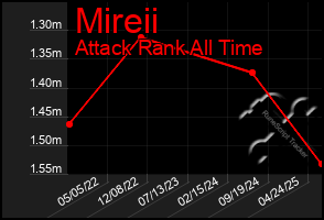 Total Graph of Mireii