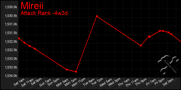 Last 31 Days Graph of Mireii