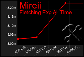Total Graph of Mireii