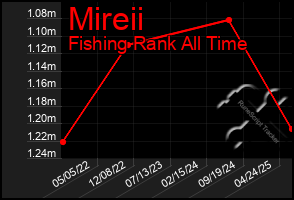 Total Graph of Mireii