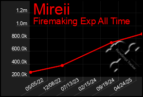 Total Graph of Mireii