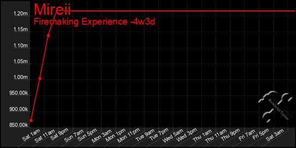 Last 31 Days Graph of Mireii