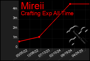 Total Graph of Mireii