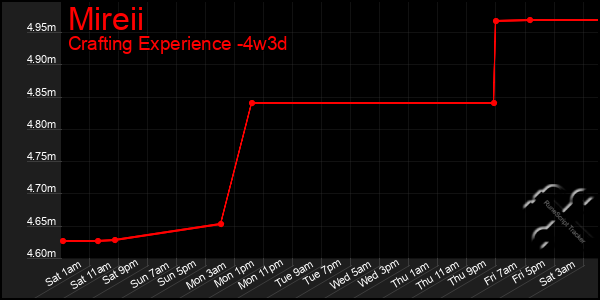 Last 31 Days Graph of Mireii