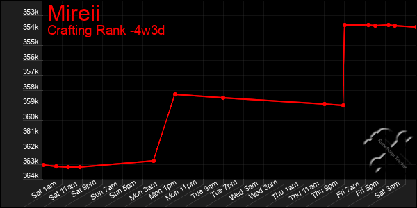Last 31 Days Graph of Mireii