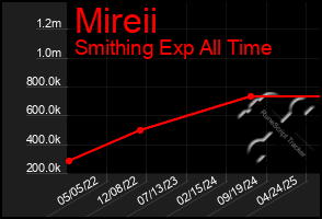 Total Graph of Mireii