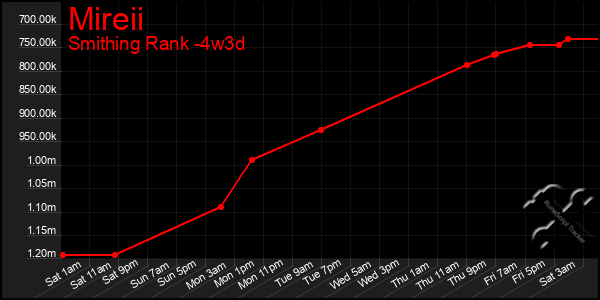 Last 31 Days Graph of Mireii