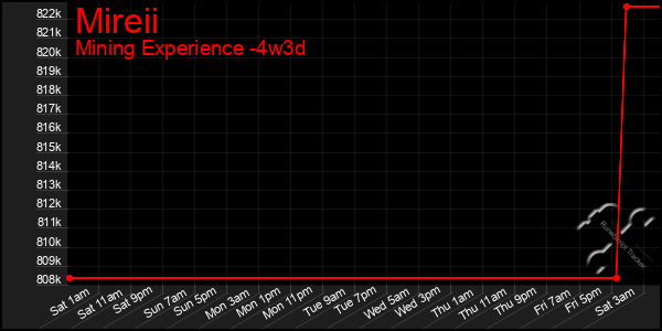 Last 31 Days Graph of Mireii