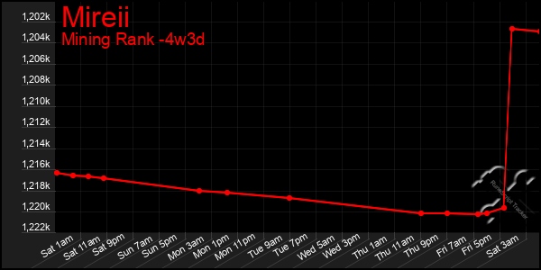 Last 31 Days Graph of Mireii
