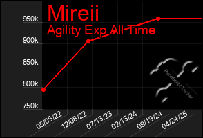 Total Graph of Mireii